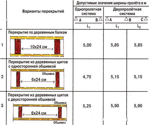 Расчет деревянного перекрытия