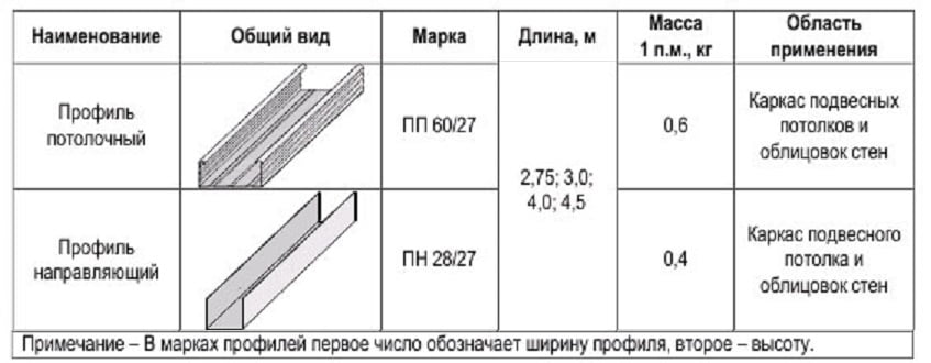 Потолочный профиль для гипсокартона. Размеры и виды