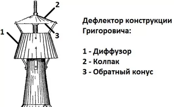 Схема дефлектора Григоровича своими руками