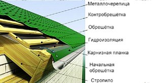 Кровельные работы