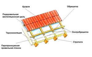 Материалы для обрешетки