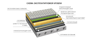 Эксплуатируемая кровля