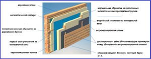 Утепление стен деревянного дома снаружи