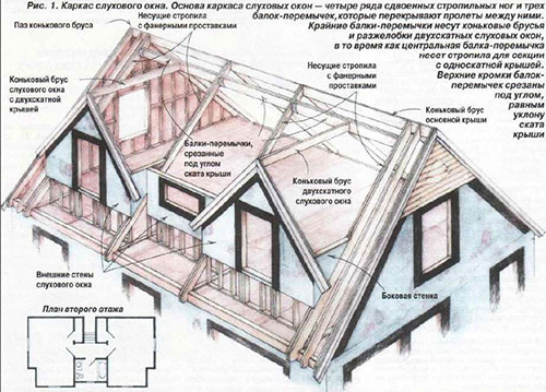 Окна на крыше дома: инструкция по строительству. Как сделать окно на крыше своими руками. Как сделать слуховое окно в крыше. Строительство и принципы монтажа мансардных окон.