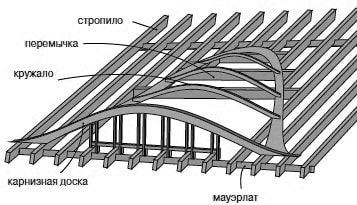 конструкция слухового окна из криволинейных форм 