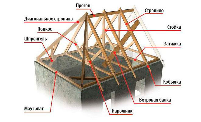Элементы конструкции четырёхскатной крыши