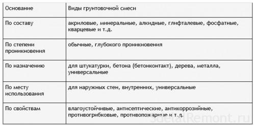 Типы грунтовок по разным признакам