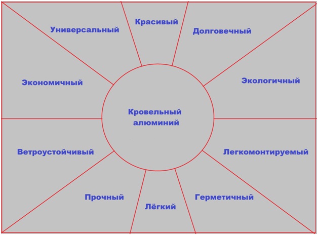 Преимущества кровли из алюминия