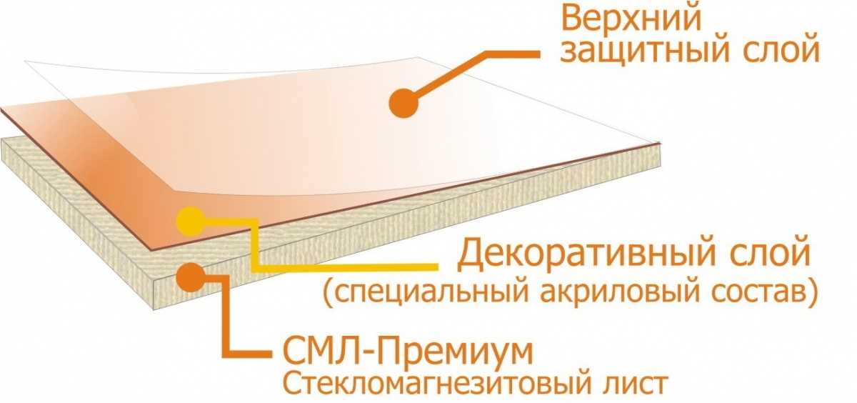 Стекломагнезитовый лист схема
