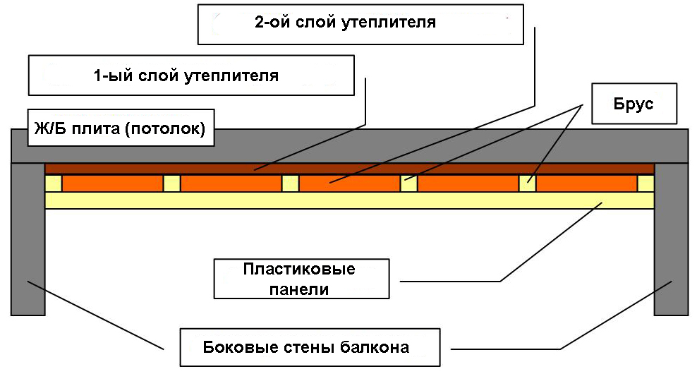 Схема обшивки потолка панелями ПВХ