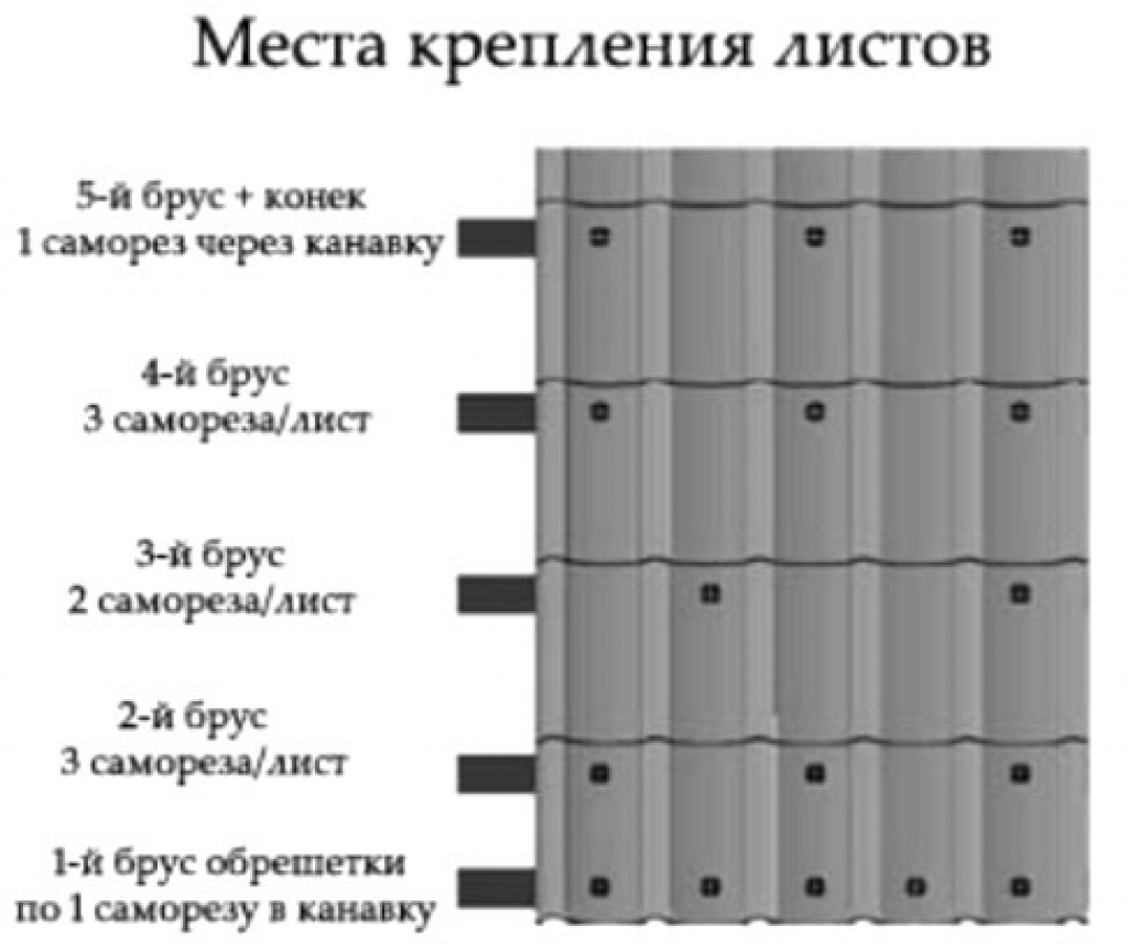 количество саморезов на 1м2 металлочерепицы