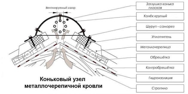 Коньковый узел крыши