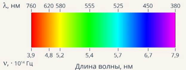 Расположение цветов в спектре по длинам волн в воздухе