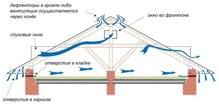 Как устроить качественную вентиляцию кровли?