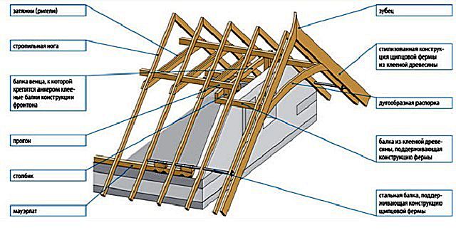 Схема стропильной системы с деревянным мауэрлатом, усиленным стальной трубой (балкой)