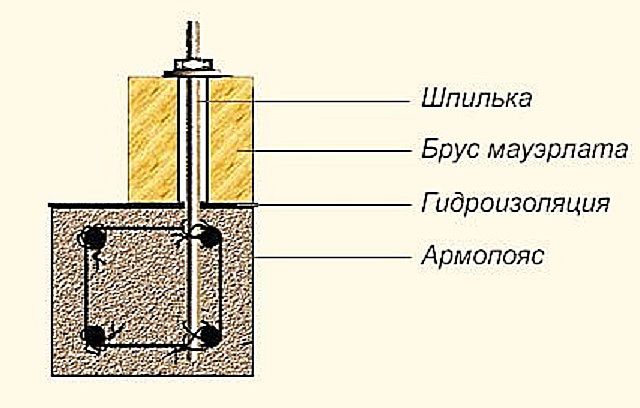 Для некоторых типов стен верхняя бетонная обвязка является обязательным условием