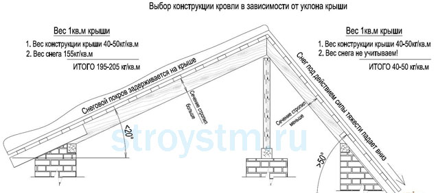 угол крыши