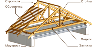 Элементы стропильной системы двухскатной крыши