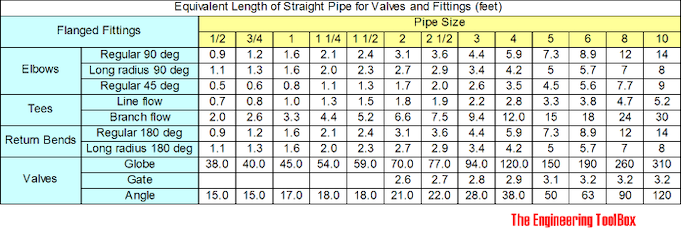 Piping - equivalent length of flanged fittings - feet