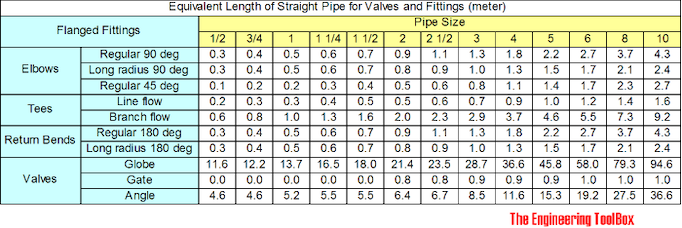 Piping - equivalent length of flanged fittings - meter