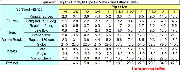 Piping - Equivalent length of screwed fittings - feet