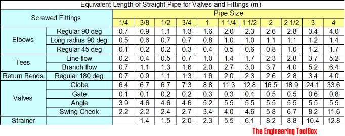 Piping - equivalent length of screwed fittings - meter