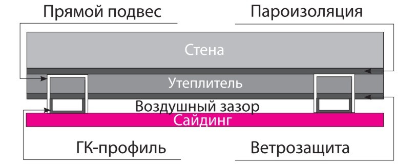 Утепление фасада перед креплением винилового сайдинга